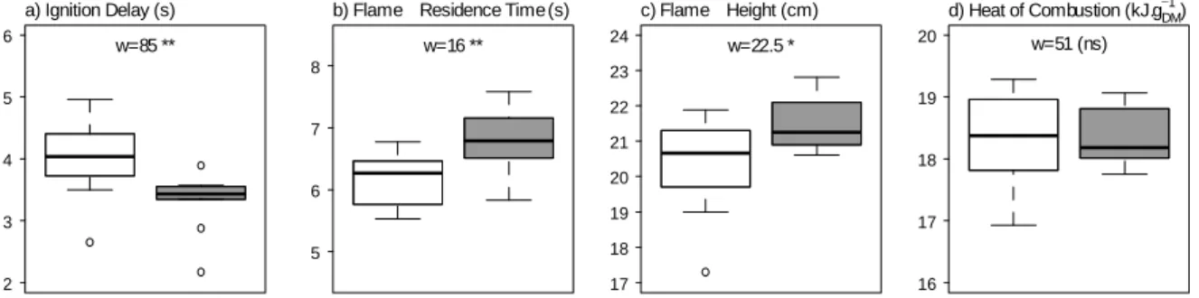 Fig. 4 Leaf litter flammability when litter originates from natural (white) and aggravated (grey) 