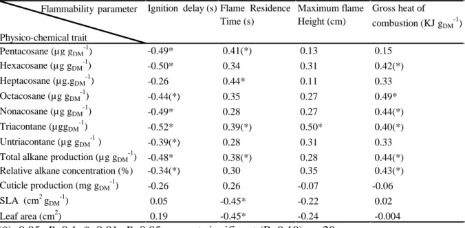 Table 1 Correlation matrix between physico-chemical traits and flammability metrics showing 