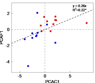 Fig.  7.  Correlation  between  the axis scores resulting  from  the  physico-chemical litter traits 