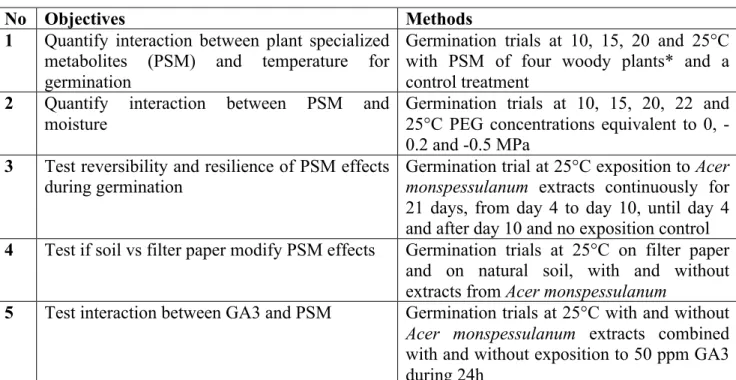 Table 1: Description of the five germination experiments and their respective objectives carried out  199   