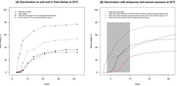 Fig. 5 (A) Interaction of soil and plant aqueous extracts on germination of L. perenne seeds (mean of  376   