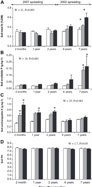 Fig. 2. Soil physical and chemical properties through treatments and time after compost spreading