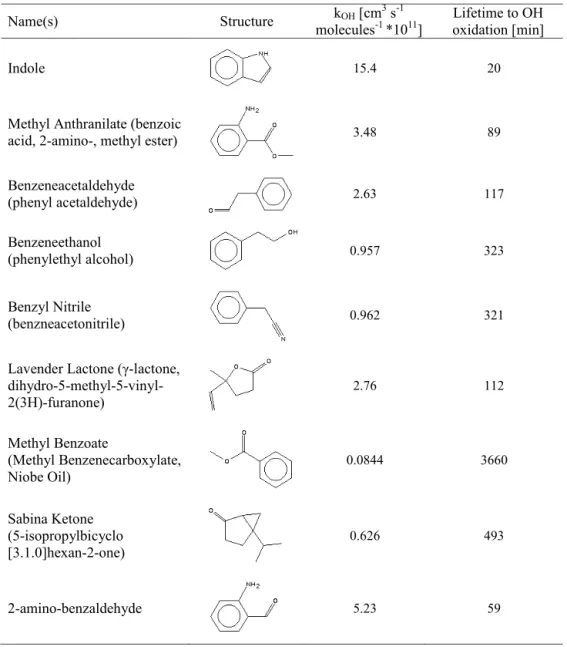 Table 4. Novel compounds from measurements of ambient air during flowering.                                    Name(s) Structure kOH [cm3 s-1molecules-1 *1011]  Lifetime to OH  oxidation [min] Indole 15.420