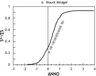 Figure 5.  The speciation of sulphur within the glassy portion of Mount Meager MIs 21 