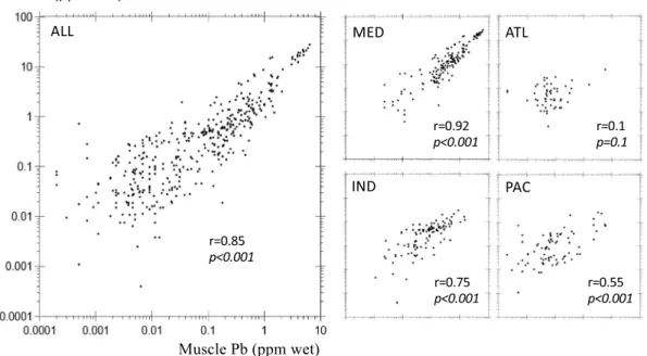Figure 2. General and regional covariation of paired muscle–liver Pb levels.