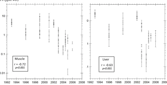 Figure 3. Transient Pb levels in bony fish muscle and liver (Iskenderun–Karatas Bay, Turkey).