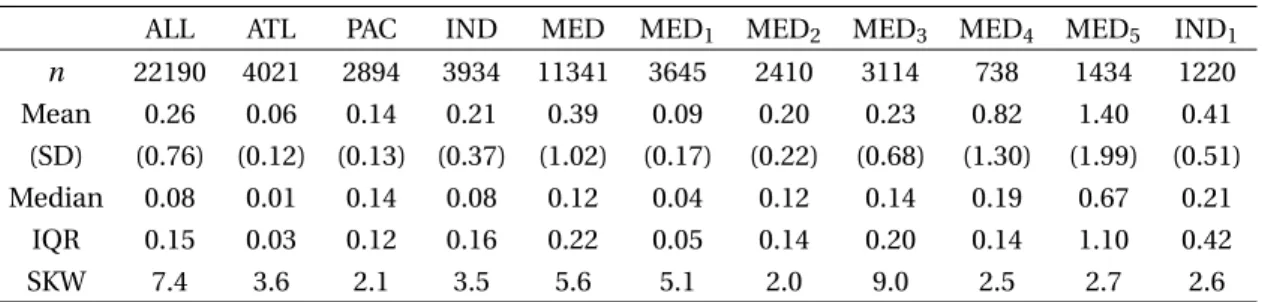Table 1a. Descriptive statistics (Mean, Standard Deviation SD, Median, InterQuartile Range IQR, Skew- Skew-ness SKW) of Pb levels in bony fish muscles from various oceanic and Mediterranean basins
