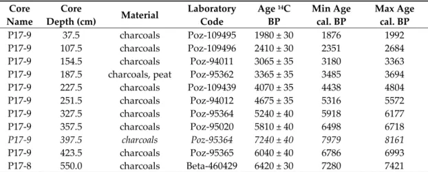 Table 1. Radiocarbon ages obtained in the sediment cores P17‐8 and P17‐9 of the Pego‐Oliva wetland  and  the  minimum  (min)  and  maximum  (max)  95%  confidence  interval  of  calibration  (calibration  curve: IntCal13) expressed in years calibrated befo