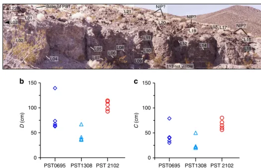 Figure 4 | Size of the blocks in the Peach Spring Tuff and their source area at three locations in Kane Wash in California