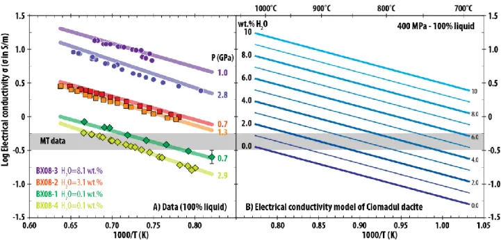 Figure 6: Electrical conductivity data and model of the Ciomadul dacitic liquid. (A) Reciprocal temperature vs