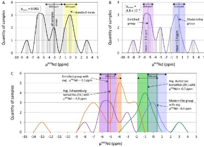 Figure 3: Histograms of μ 142 Nd data. A) Distribution of analyzed samples (black line with grey bars)  546 