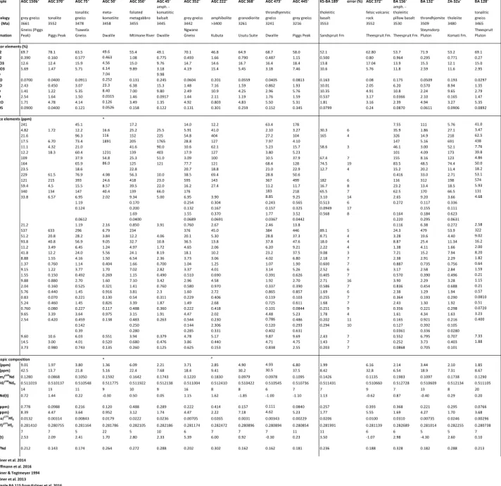 Table S1: Summary of major and trace element as well as  147 Sm- 143 Nd and  176 Lu- 176 Hf isotope data.