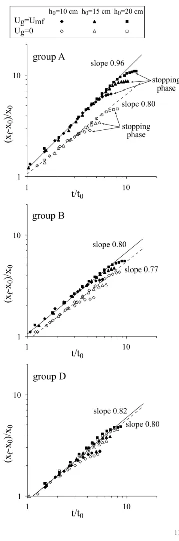 Figure 9. Nondimensional kinematic data showing the flow front position from the reservoir gate (x f  x 0 ), as a function of time with t 0 = x 0 /(gh 0 ) 1/2 according to Rottman and Simpson [1983], where h 0 is the initial bed height