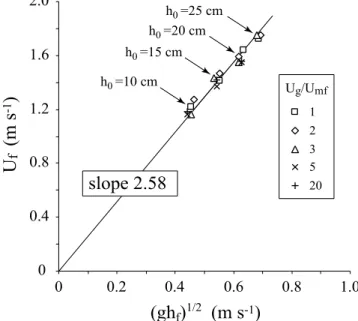 Figure 11. Froude number Fr = U f /(gh f ) 1/2 (equation (3)) for flows of particles of group A at various initial degrees of fluidization (U g /U mf ) and bed heights (h 0 )