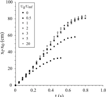 Figure 7. (a) Flow run-out (x f ) and (b) relative increase in flow run-out as a function of the degree of initial fluidization (U g /U mf )