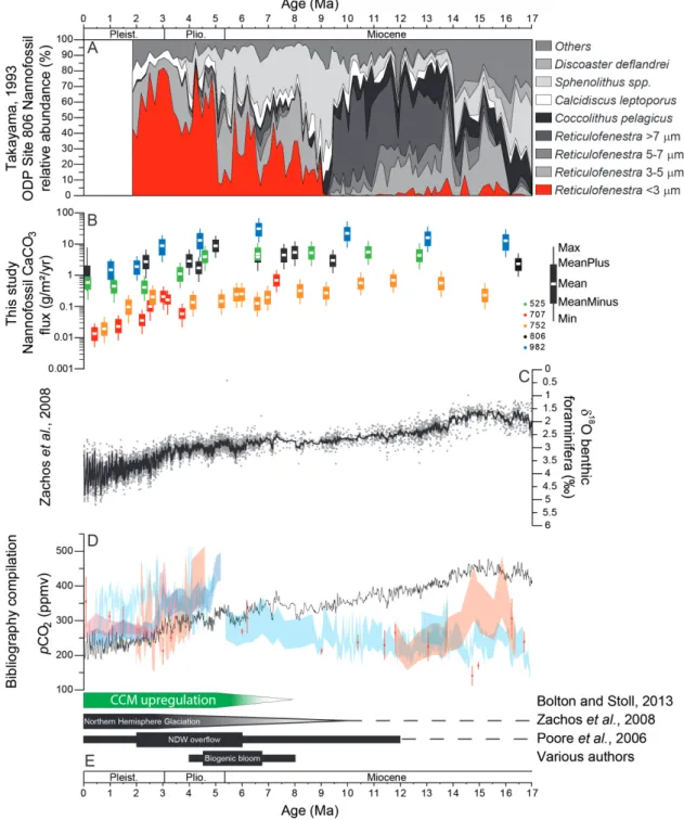 Figure 7: Comparison of various paleo-proxy data and timing of relevant events during the past 17  Myrs