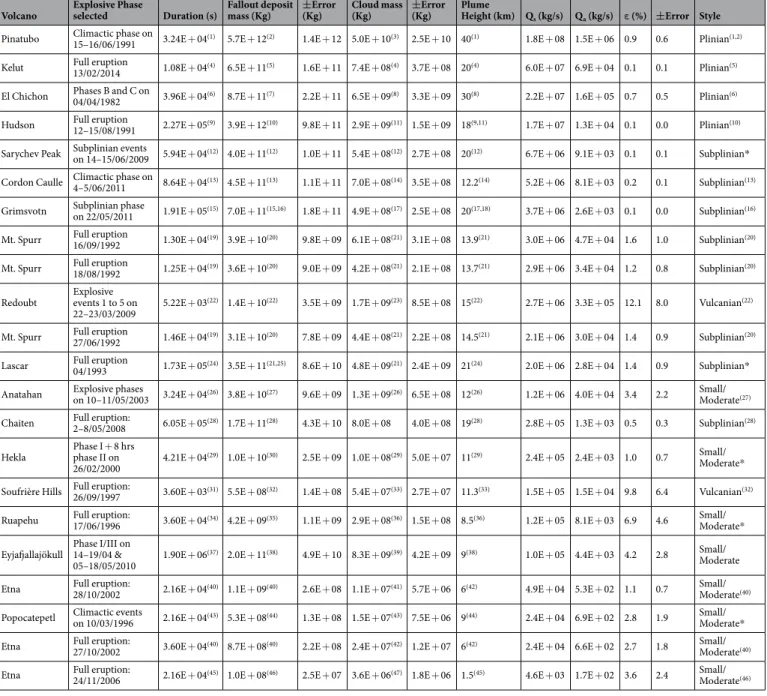 Table 1.  Eruptive parameters for the 22 eruptions of our dataset. The eruptions were selected in the dataset  providing that quality published data existed in the literature on the mass of the fallout deposit (derived from  field analyses) and the mass of