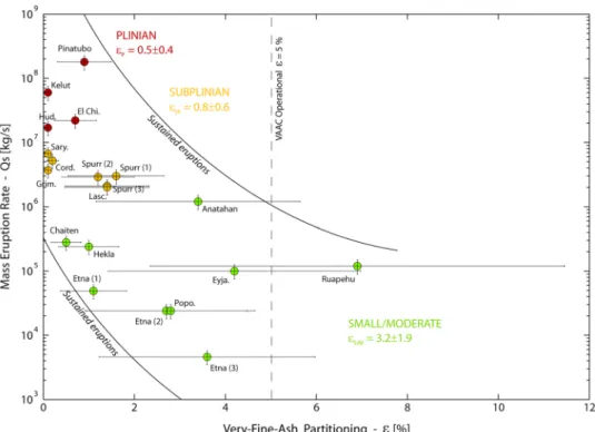 Figure 1.  Style-derived volcanic ash partitioning of sustained eruptions. Mass erupting rate (Q s  in kg/s) as a  function of the partitioning coefficient ε (Q a /Q s  in %) for the 20 sustained eruptions of our dataset (see Table 1  for details about the