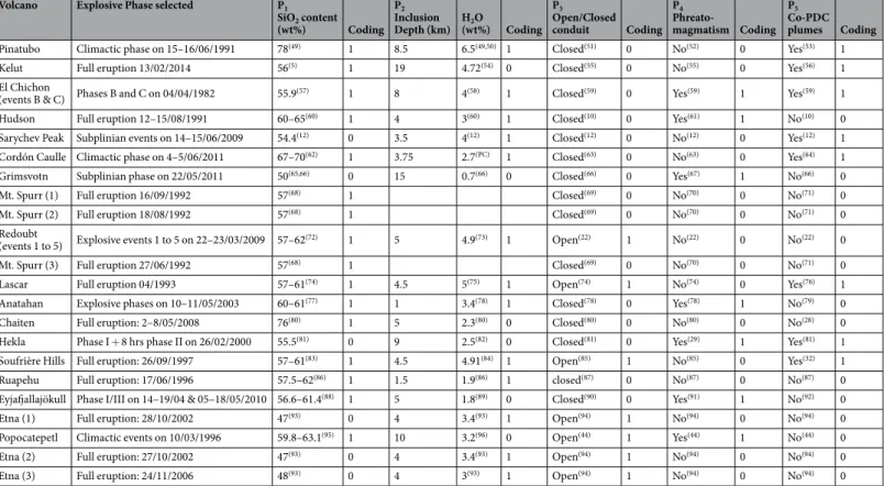 Table 3.  Explicative variables used in the statistical analyses for the 22 eruptions