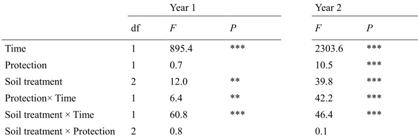 Table 1. Results of the generalized linear mixed models of the number of seedlings according 756 