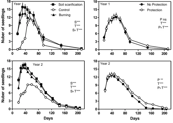 Fig. 1. Change of living seedling number with time (mean ± SE) according to soil treatment (a, 778 