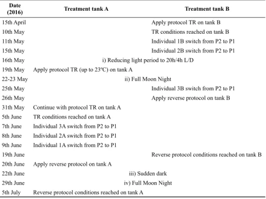 Table 2. Schedule for the different treatments used (TR, reverse protocol and light treatments).