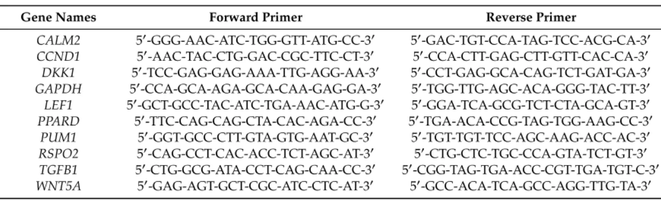 Table 3. List of designed primers sequences used for qRT-PCR analysis.