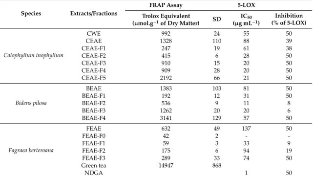 Table 2. Antioxidant potential (FRAP) and anti-inflammatory (5-LOX) activity of the extracts and fractions of the three species.