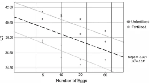 Fig. 4 Calibration curve demonstrating distinct results for fertilized and unfertilized eggs of P
