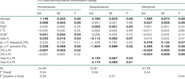 Table 4. Summary of the models characterizing the impact of prescribed burning and tree vitality on the 24 h post-burning relative concentration change of mono-, sesqui- and diterpenes, calculated as the standardized di ﬀ erence between 24 h post-burning a