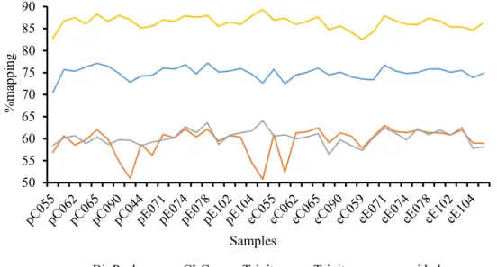 Figure 2. Comparison of pseudoalignment rates between different assemblies. Kallisto analysis with the FR (Forward/Reverse) strand-specific paired-end pseudoalignment option