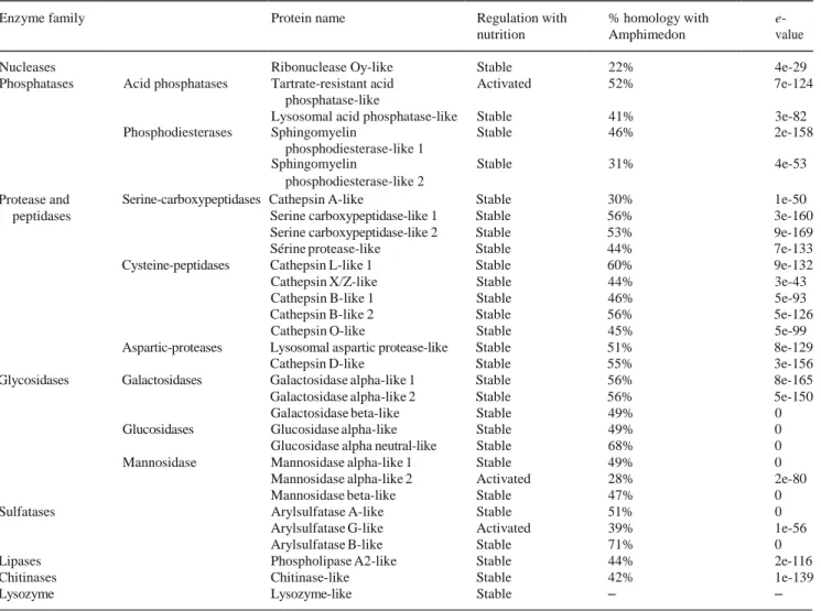 Table 1 Survey  of  hydrolases  found  in  a  differential  transcriptomic  analysis of unfed or fed L
