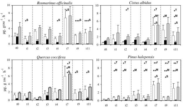 Fig. 1. Paired sample comparison between standard emissions at t 0 (when substrates had achieved ﬁeld capacity) and standard emissions from t 1 to t 11