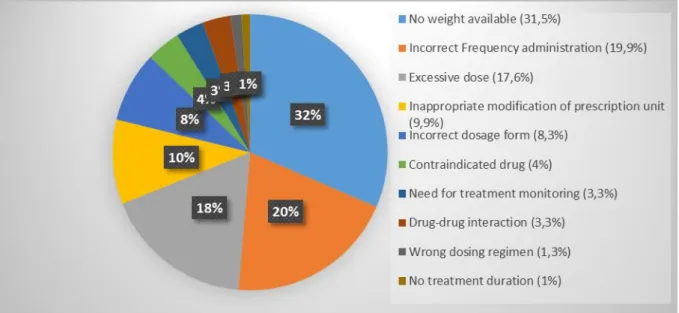 Figure  2:  Frequency  of  pharmacist  interventions  regarding  errors  encountered  on  the  computerized prescriptions