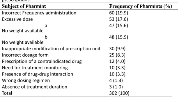 Table 1: Total pharmacist interventions regarding errors encountered on the computerized  prescriptions