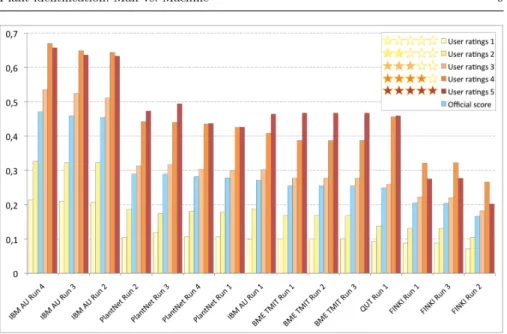 Fig. 4 Identification performances of the 15 best runs detailed by quality categories