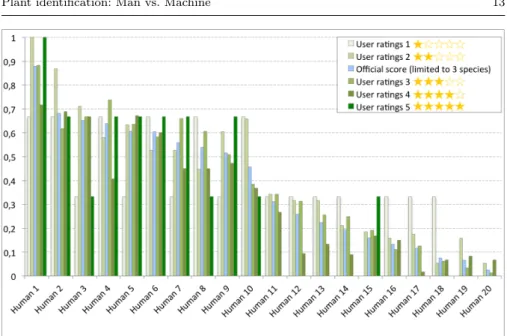 Fig. 6 Identification performances of the human runs detailed by quality categories