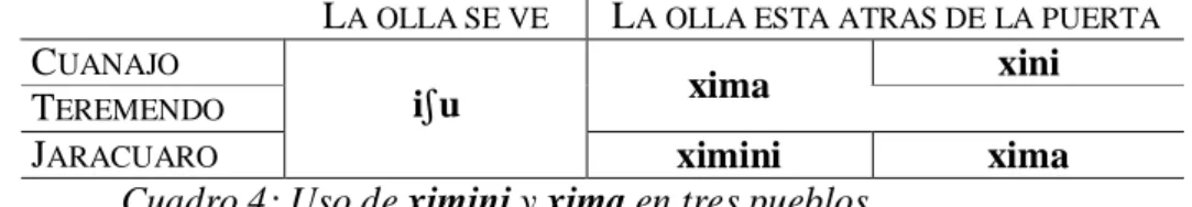 Cuadro 4: Uso de ximini y xima en tres pueblos 