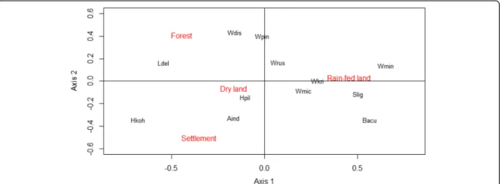 Table S4). In contrast, Chiangrai displayed the highest modularity within the network, whereas the least network modularity was found in Prachuab Kirikhan (Additional file 2: Table S4).