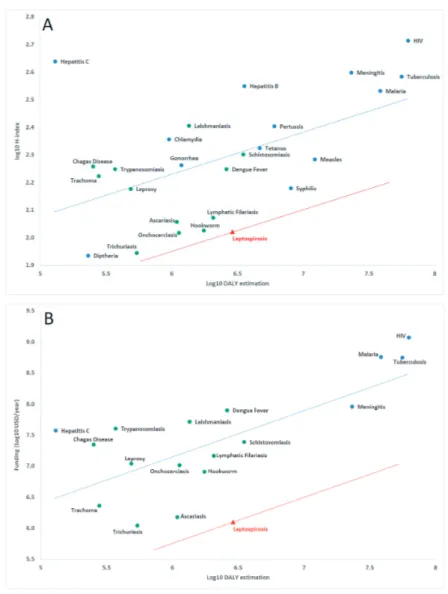 Figure 1.  Relationship between the global burden of disease (in DALYs estimated by World Health Organization  (WHO) for 2015) and relative research impact (H-index score, calculated using Web of Knowledge and a search  period from 1900 to 2018)