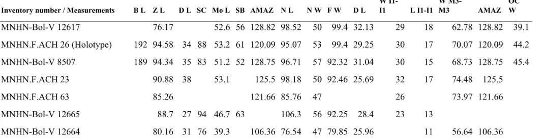 Table 2 Supplementary material 1. Skull measurements (in mm) of Plesiotypotheirum achirense