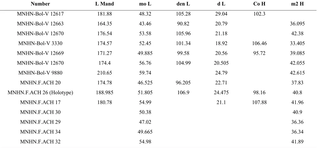 Table 4 Supplementary material 1. Mandible measurements (in mm) of Plesiotypotherium achirense