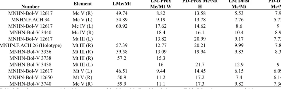 Table 8 Supplementary material 1. Measurements of the Mc or Mt. For abbreviations see Table 7 Supplementary material 1.