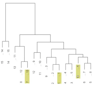 Fig. 3. Partial orderings issued from the Complete linkage’s hierarchy of the 15 classes (obtained after kmeans clustering using selected principal tensors (spatial-location component) from P T A3 analysis): partial ordering according to height, partial or