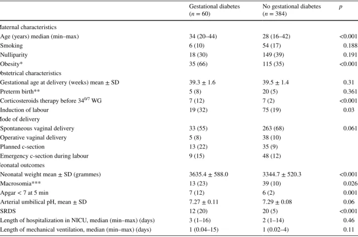 Table 1    Maternal, obstetrical, and neonatal characteristics according to the diagnosis of maternal gestational diabetes