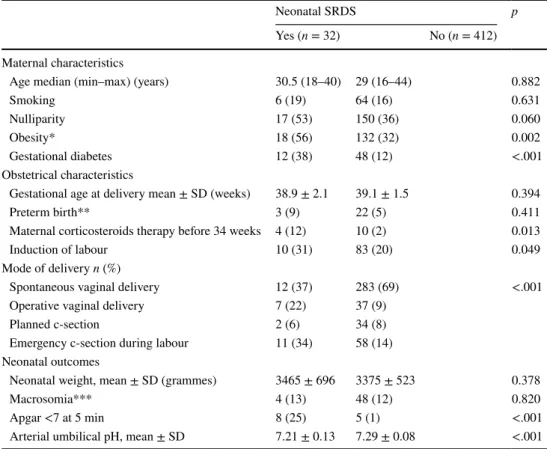Table 2    Maternal, obstetrical,  and neonatal characteristics  according to the occurrence  of severe respiratory distress  syndrome