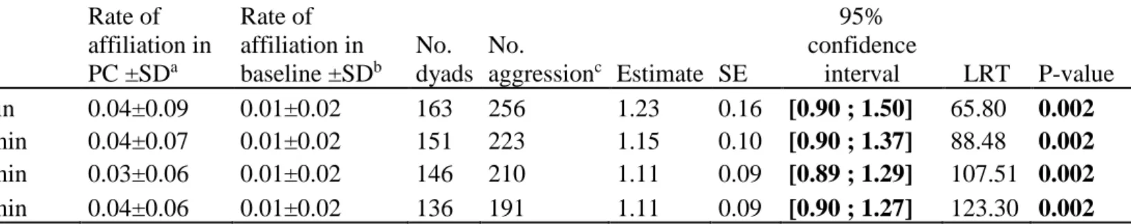 Table 2. Results of the baseline affiliation method, for four different time periods. PC: post-conflict observations