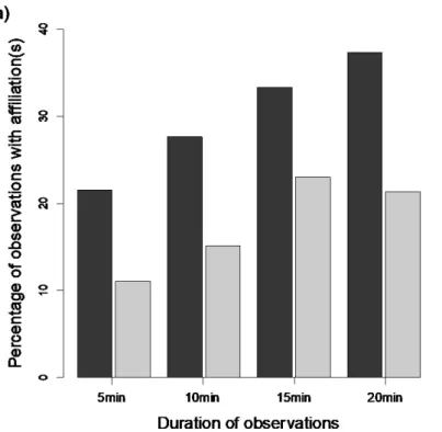 Figure 1. Patterns of reconciliation between males and females, as assessed by the post-conflict matched-control method