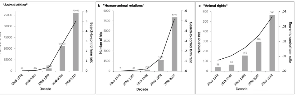 Figure 1. Web-based search results (grey bars correspond to total number of hits) for the search terms (a) “animal ethics” as well as  (b) “human-animal relations” in academic articles, and (c) “animal rights” in U.S