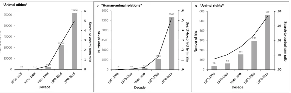 Figure 1. Web-based search results (grey bars correspond to total number of hits) for the search terms (a) “animal ethics” as well as  (b) “human-animal relations” in academic articles, and (c) “animal rights” in U.S